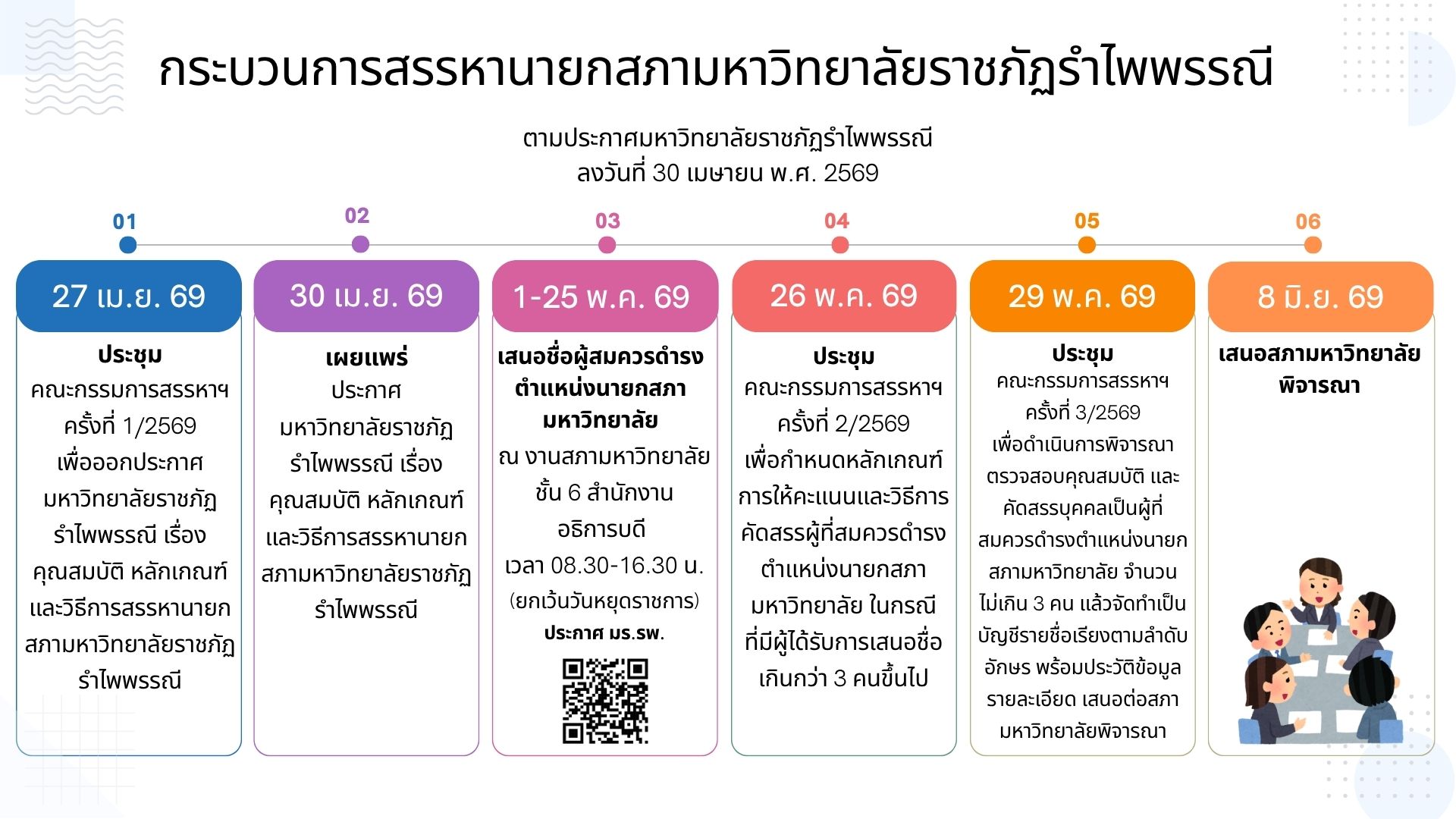 มหาวิทยาลัยราชภัฏรำไพพรรณี ประกาศคิกออฟกระบวนการสรรหานายกสภามหาวิทยาลัยคนใหม่ เปิดรับเสนอชื่อ 1-25 พ.ค. 2569