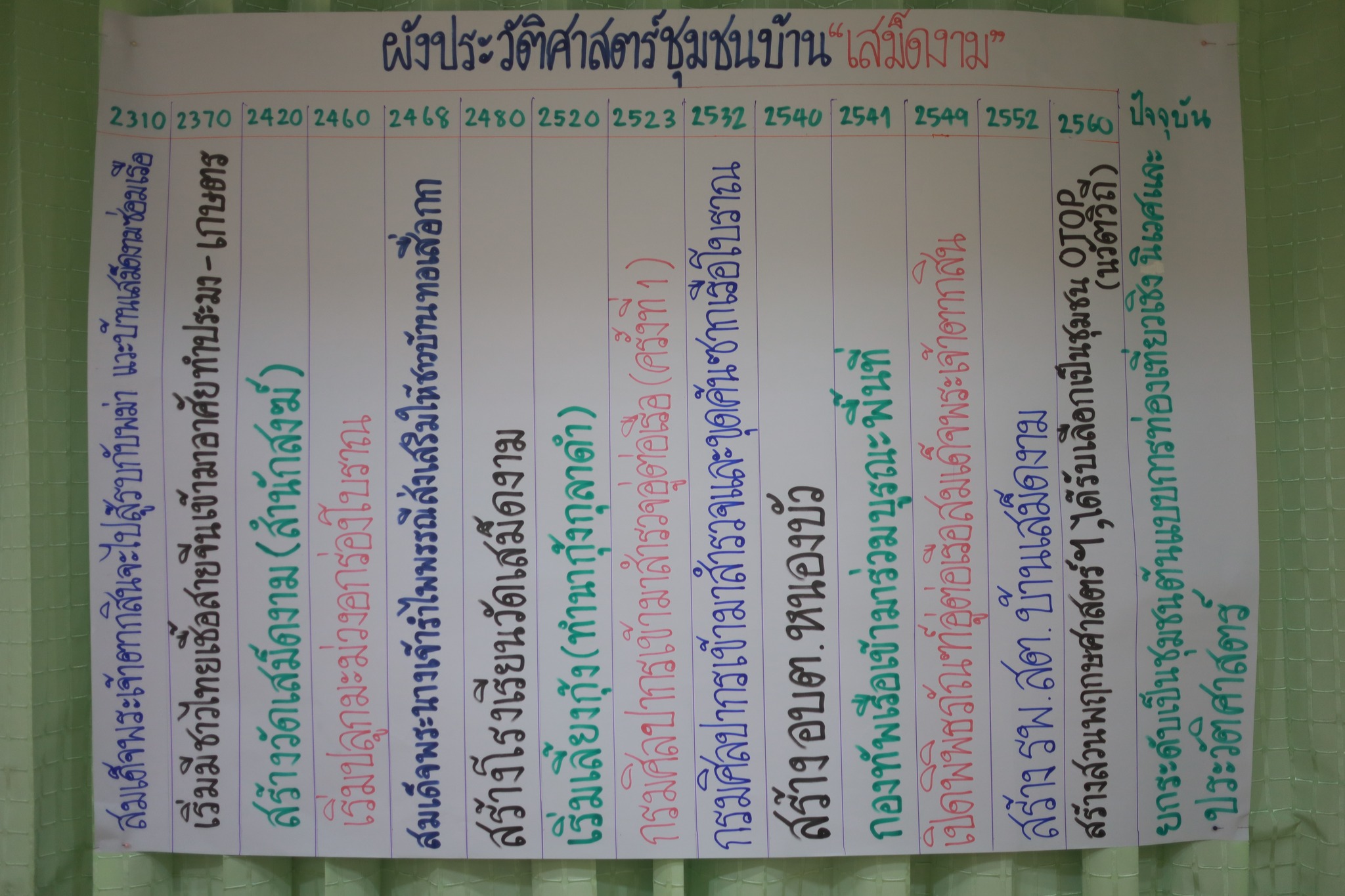 ศูนย์ประสานงาน อพ.สธ. - มหาวิทยาลัยราชภัฏรำไพพรรณี (อพ.สธ.-มร.รพ.) จัดโครงการอบรมปฏิบัติการ หลักสูตร การสำรวจและจัดทำฐานทรัพยากรท้องถิ่น (9 ใบงาน) ครั้งที่ 1/2569 (วันที่3)